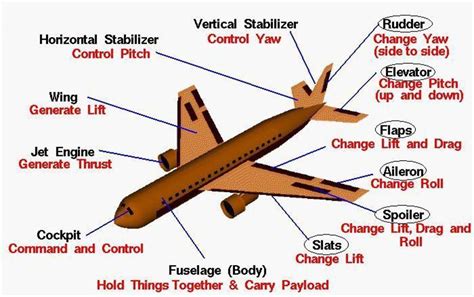 How planes work .